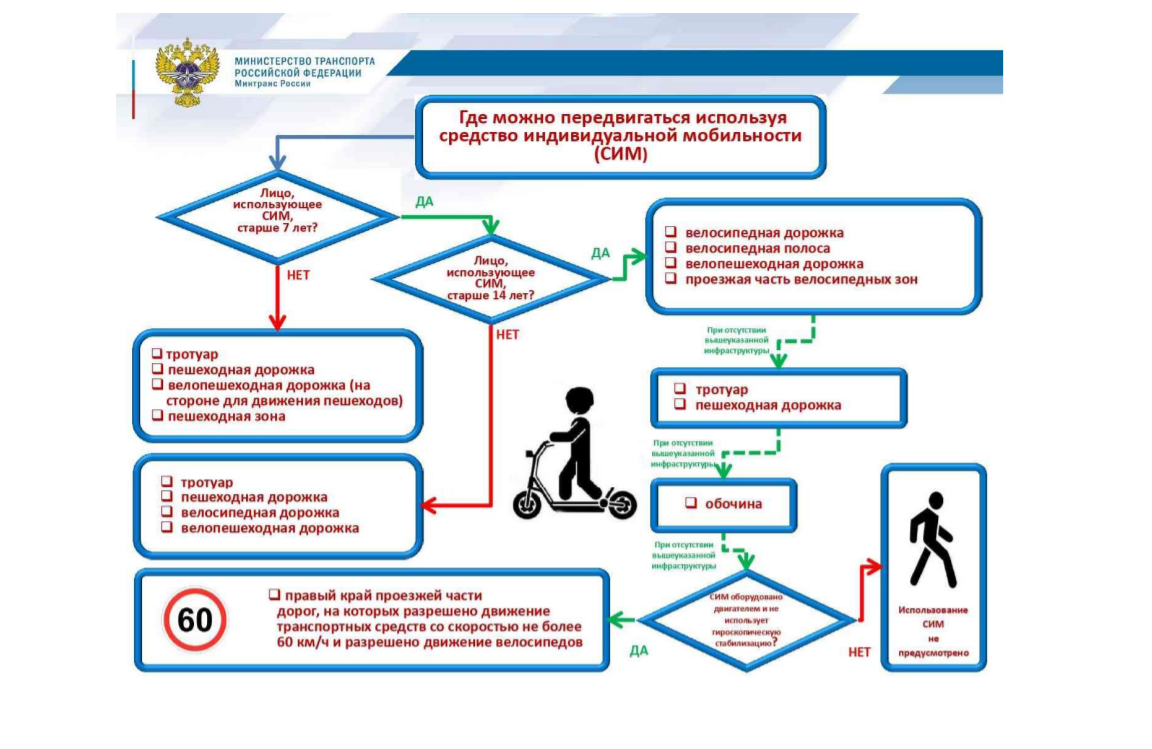 Передвижения средства индивидуальной мобильности. Средства индивидуальной мобильности. Сим средства индивидуальной мобильности. Средства индивидуальной мобильности памятка для родителей. Памятка по использованию средств индивидуальной мобильности.